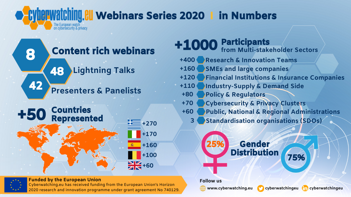 Cyberwatching.eu Webinar Series Summary: Cyber Security In 2020 And ...